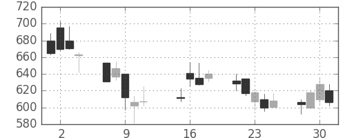 住友不の日足チャート(2002年10月)