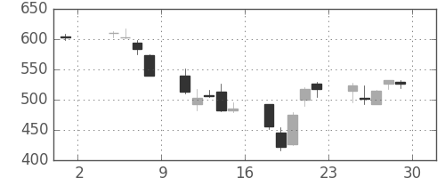 住友不の日足チャート(2002年11月)