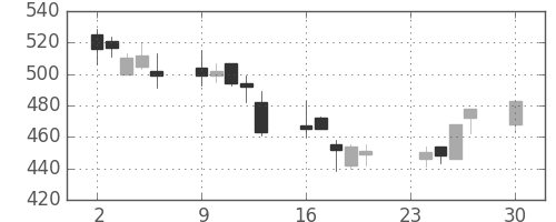 住友不の日足チャート(2002年12月)