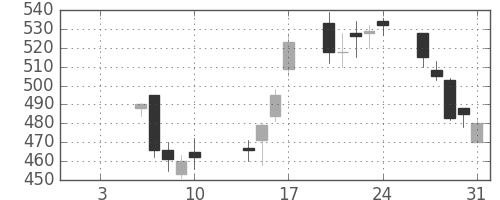 住友不の日足チャート(2003年1月)