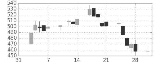 住友不の日足チャート(2003年2月)