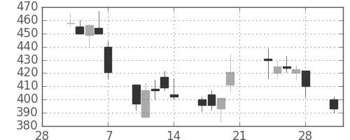 住友不の日足チャート(2003年3月)