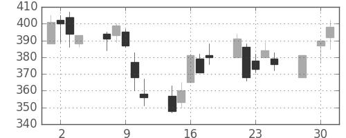 住友不の日足チャート(2003年4月)