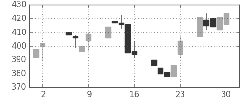 住友不の日足チャート(2003年5月)