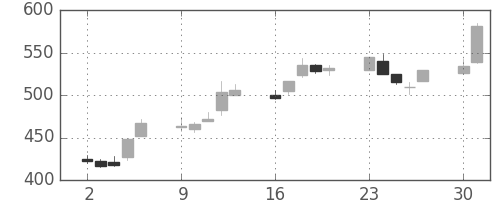 住友不の日足チャート(2003年6月)