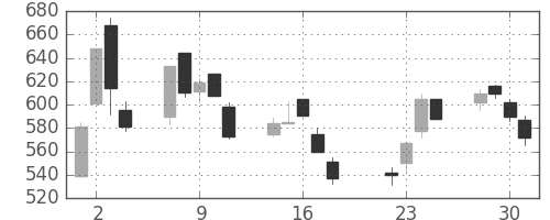 住友不の日足チャート(2003年7月)