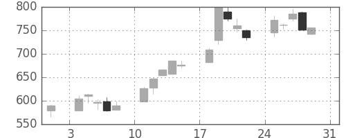 住友不の日足チャート(2003年8月)