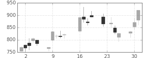 住友不の日足チャート(2003年9月)