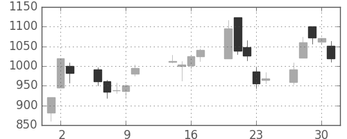 住友不の日足チャート(2003年10月)