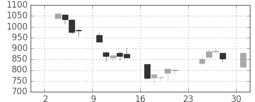 住友不の日足チャート(2003年11月)