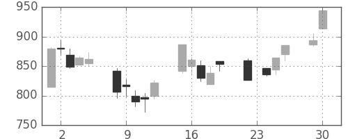 住友不の日足チャート(2003年12月)