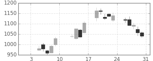 住友不の日足チャート(2004年1月)