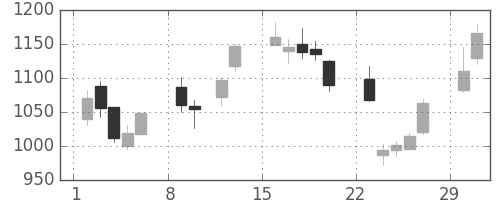 住友不の日足チャート(2004年2月)