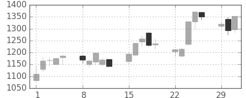 住友不の日足チャート(2004年3月)