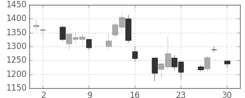 住友不の日足チャート(2004年4月)
