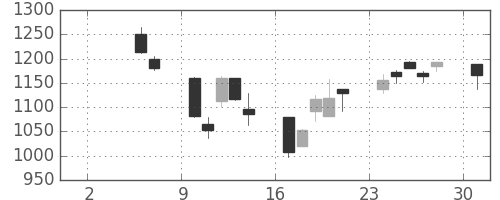 住友不の日足チャート(2004年5月)