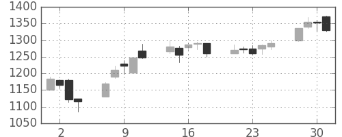住友不の日足チャート(2004年6月)