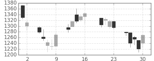 住友不の日足チャート(2004年7月)