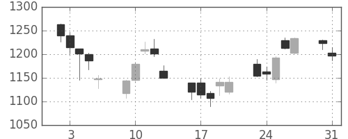 住友不の日足チャート(2004年8月)