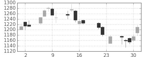 住友不の日足チャート(2004年9月)