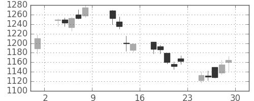 住友不の日足チャート(2004年10月)