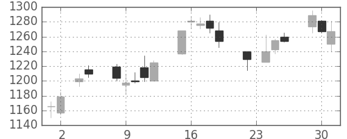 住友不の日足チャート(2004年11月)