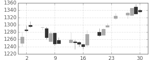 住友不の日足チャート(2004年12月)