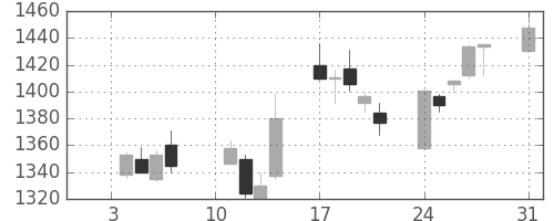 住友不の日足チャート(2005年1月)