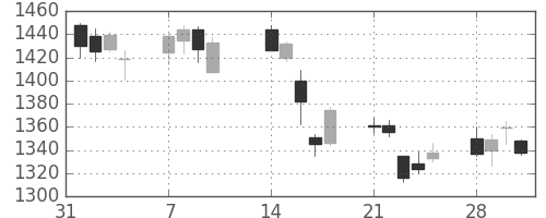住友不の日足チャート(2005年2月)