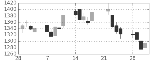 住友不の日足チャート(2005年3月)