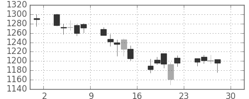 住友不の日足チャート(2005年4月)