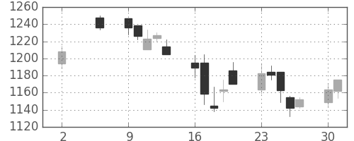 住友不の日足チャート(2005年5月)