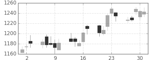 住友不の日足チャート(2005年6月)