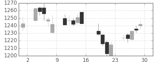 住友不の日足チャート(2005年7月)