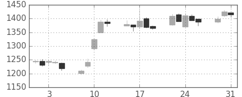 住友不の日足チャート(2005年8月)
