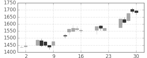 住友不の日足チャート(2005年9月)