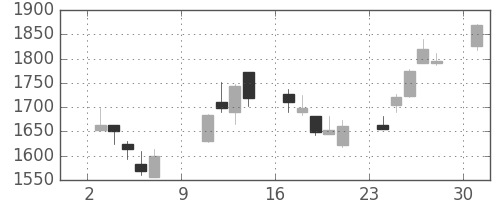 住友不の日足チャート(2005年10月)