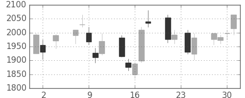 住友不の日足チャート(2005年11月)