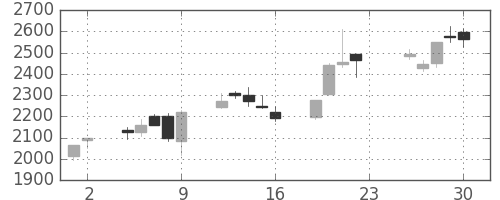 住友不の日足チャート(2005年12月)