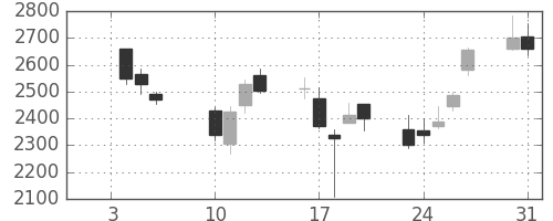住友不の日足チャート(2006年1月)