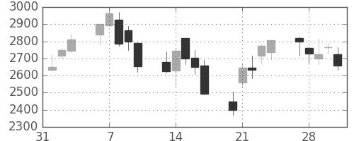 住友不の日足チャート(2006年2月)