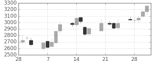 住友不の日足チャート(2006年3月)