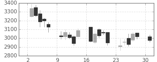 住友不の日足チャート(2006年4月)