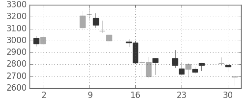 住友不の日足チャート(2006年5月)