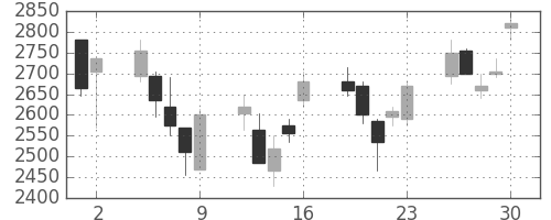 住友不の日足チャート(2006年6月)