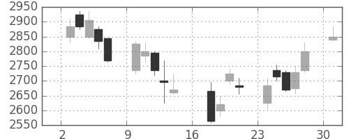 住友不の日足チャート(2006年7月)