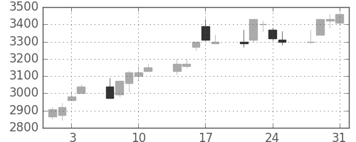 住友不の日足チャート(2006年8月)