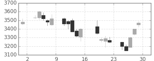 住友不の日足チャート(2006年9月)