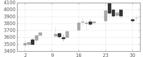 住友不の日足チャート(2006年10月)