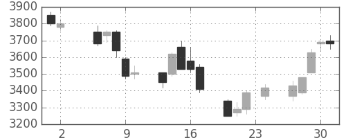住友不の日足チャート(2006年11月)